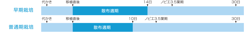 カウントダウン®フロアブルの上手な使い方（移植水稲）