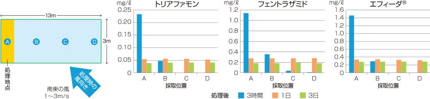 カウントダウン®フロアブルの水面施用での拡散性