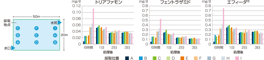 カウントダウン®フロアブルの水口処理での拡散性