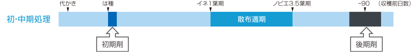 カウントダウン®1キロ粒剤の上手な使い方（直播水稲）