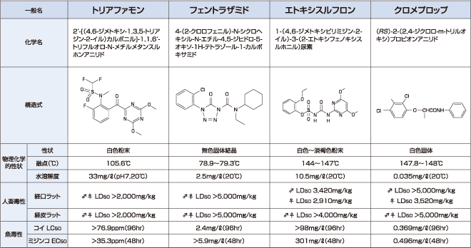 有効成分の物理化学性と安全性