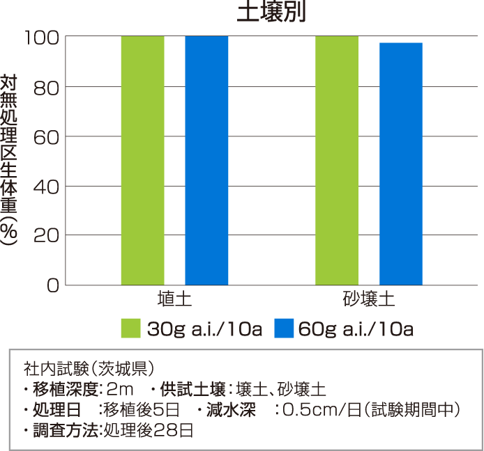 土壌別