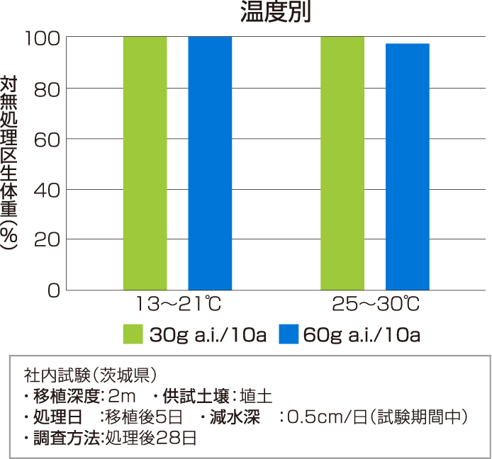 温度別