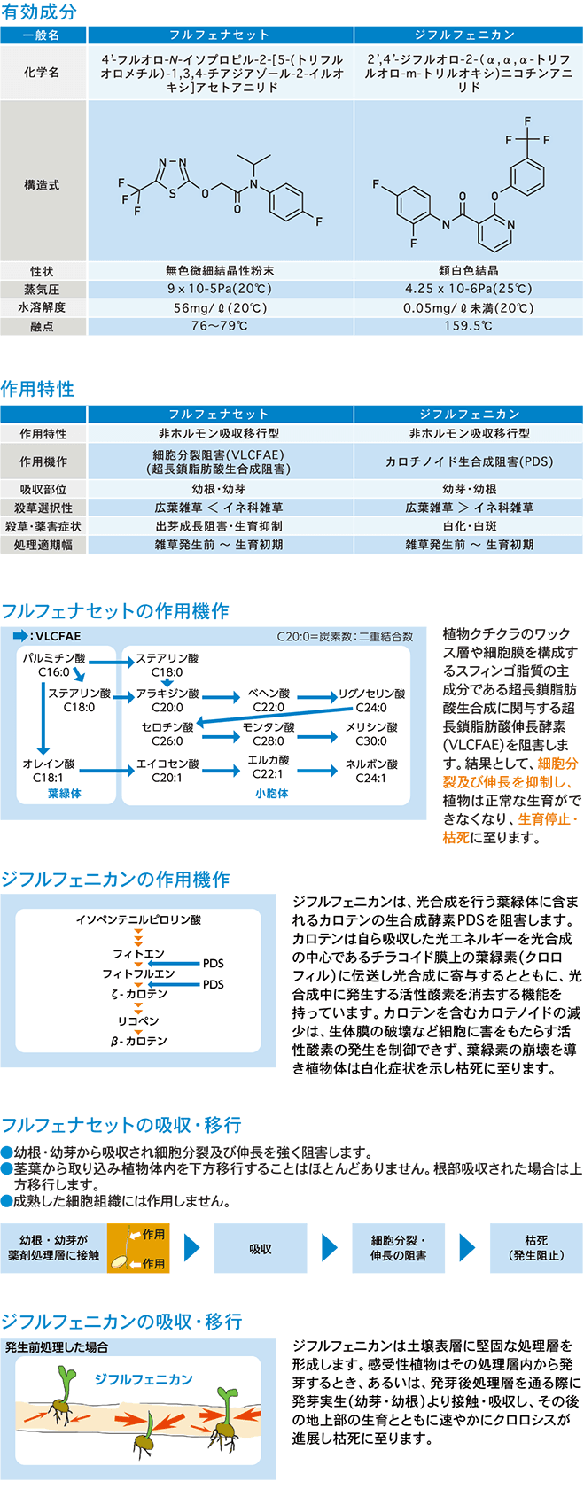 有効成分と作用特性