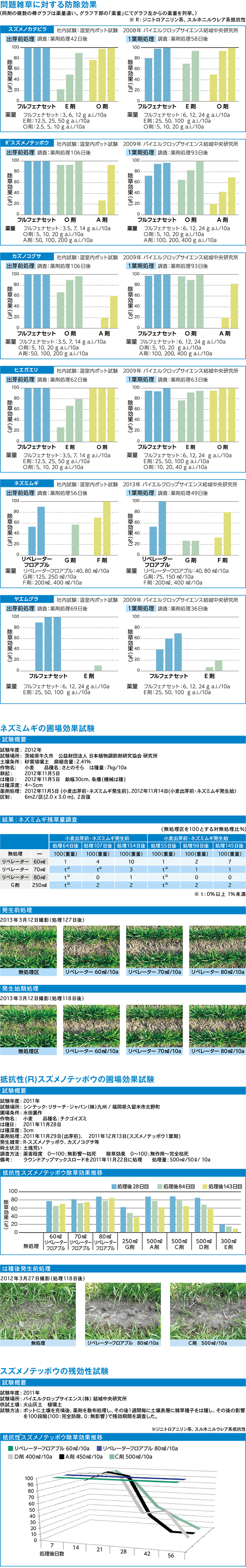 問題雑草に対する防除効果