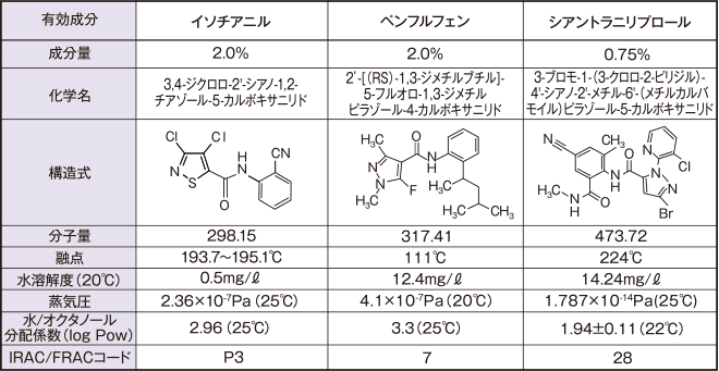 ルーチンブライト箱粒剤の概要