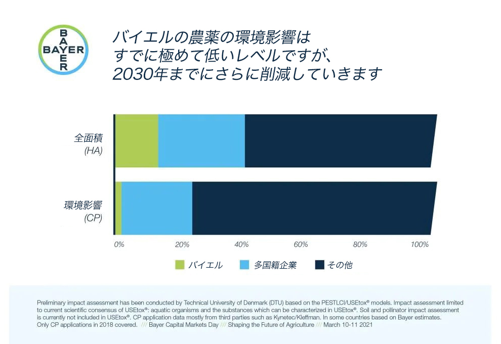 バイエルの農薬の環境影響はすでに極めて低いレベルですが、2030年までにさらに削減していきます