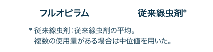 新規線虫剤による使用量低減