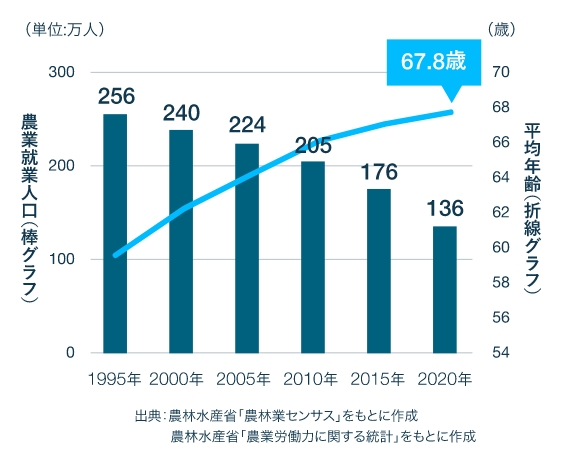 農業就業人口とその平均年齢の推移