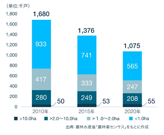 農家数の推移