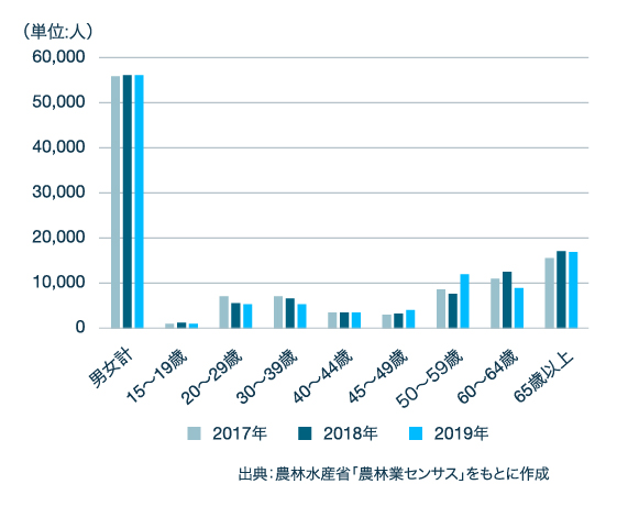 新規就農者数の推移