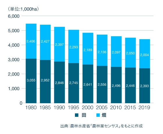 田畑別耕作面積推移