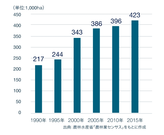 耕作放棄地面積の推移