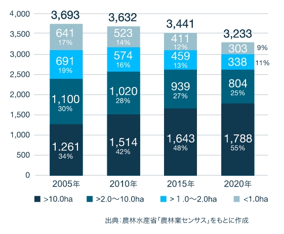 農地10ha以上の農家の占める割合