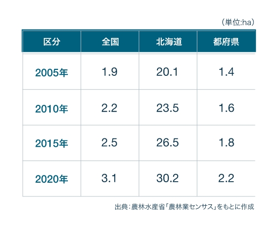 農業経営体当たりの経営耕地面積