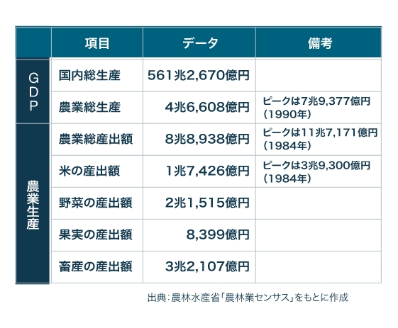 農業経済の基本データ