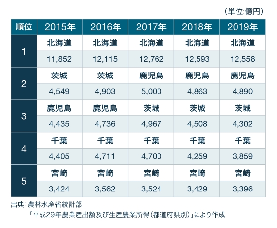 都道府県別農業産出額トップ5の推移