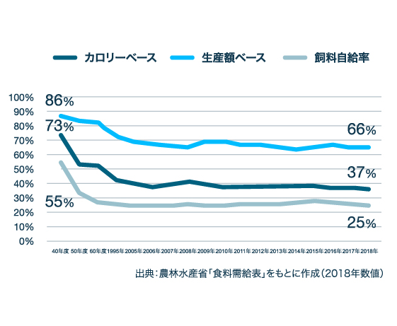 食料自給率の推移