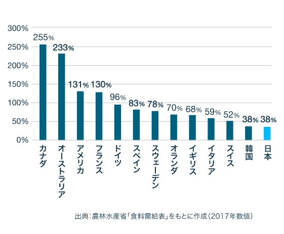 世界各国の食料自給率の比較