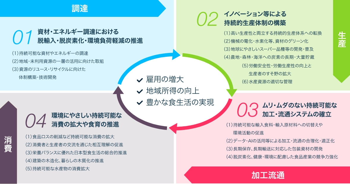 みどりの食料システム戦略