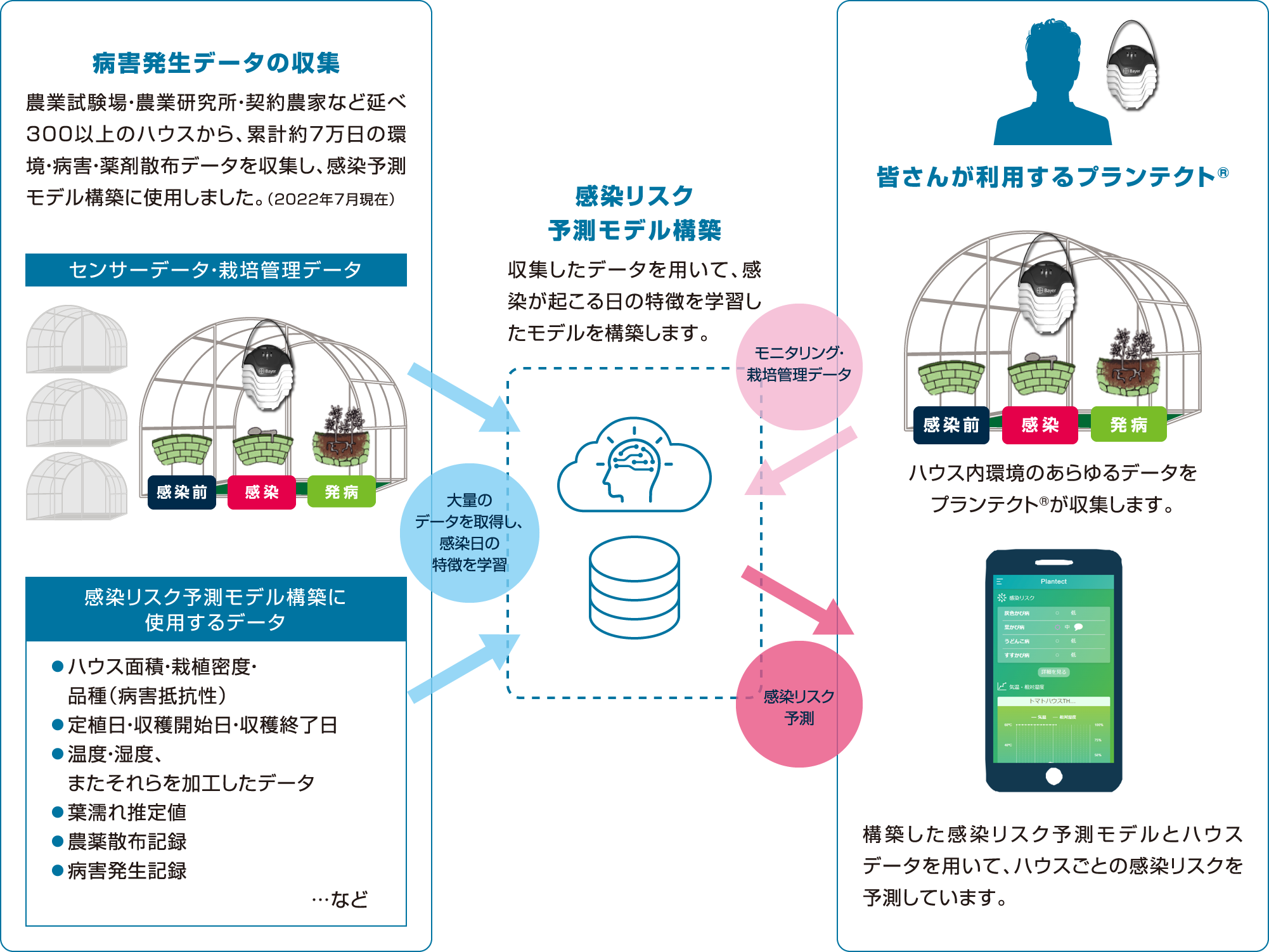 AIによる感染予測のしくみ