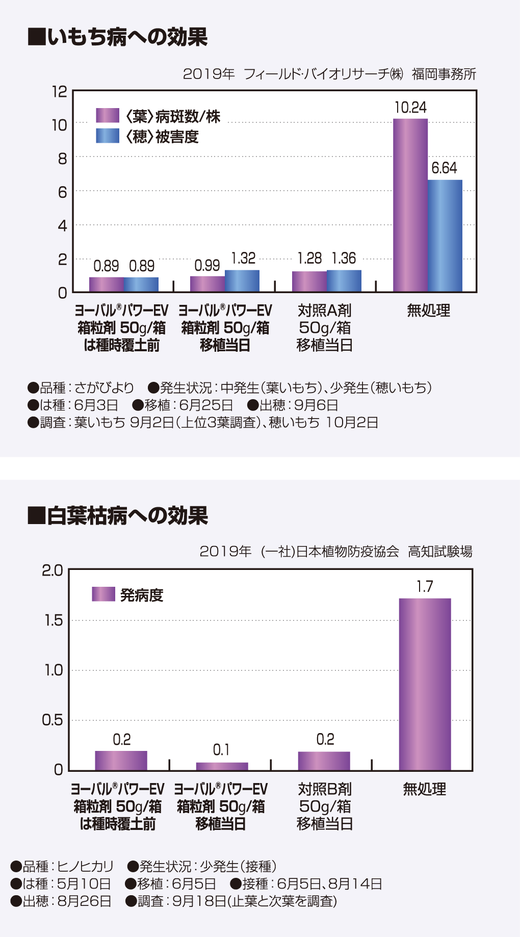 いもち病、白葉枯病への効果