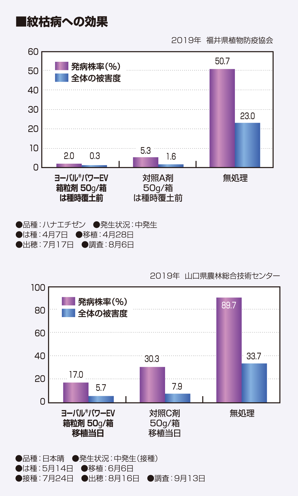 紋枯病への効果