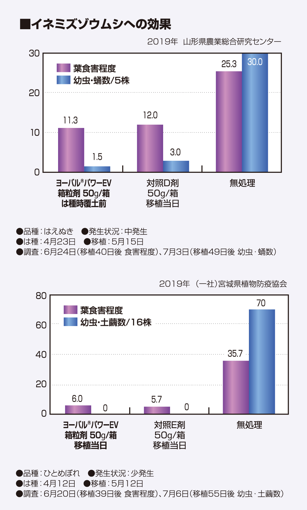 イネミズゾウムシへの効果