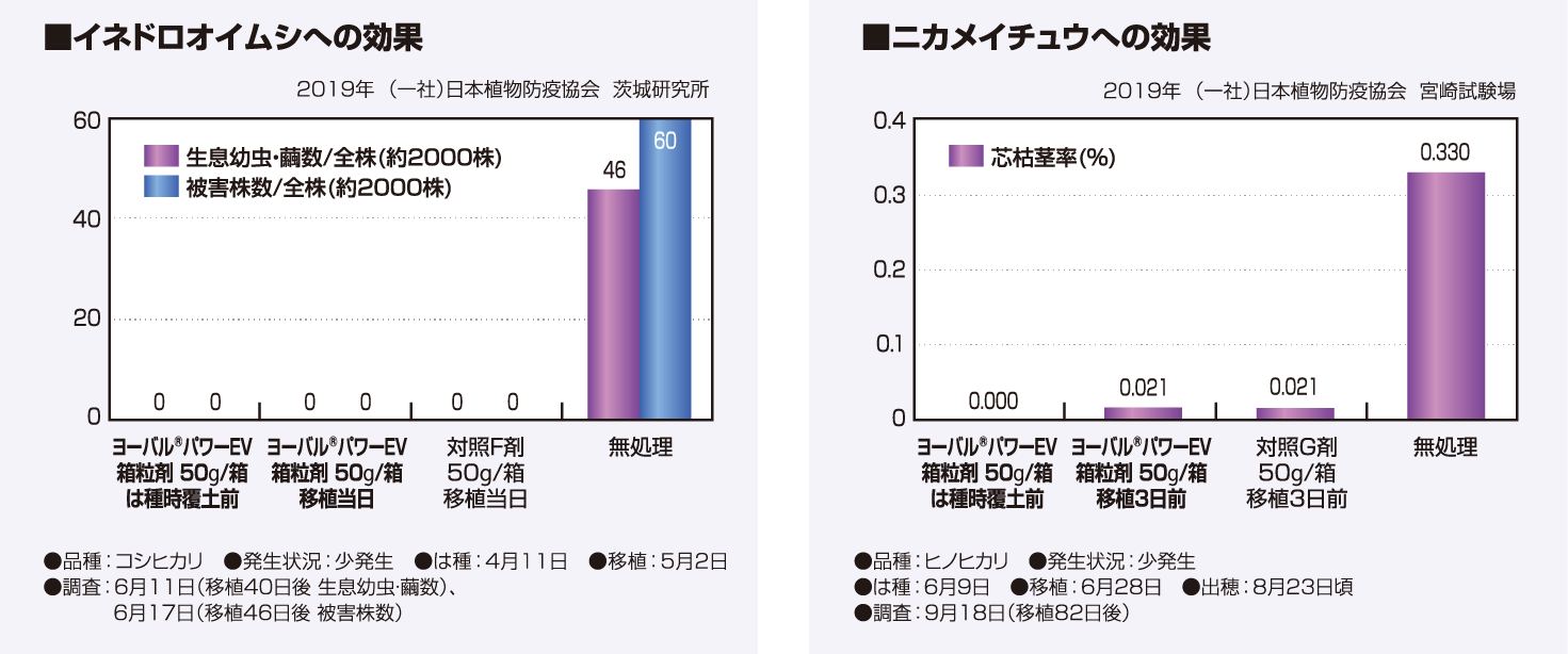 イネドロオイムシへの効果