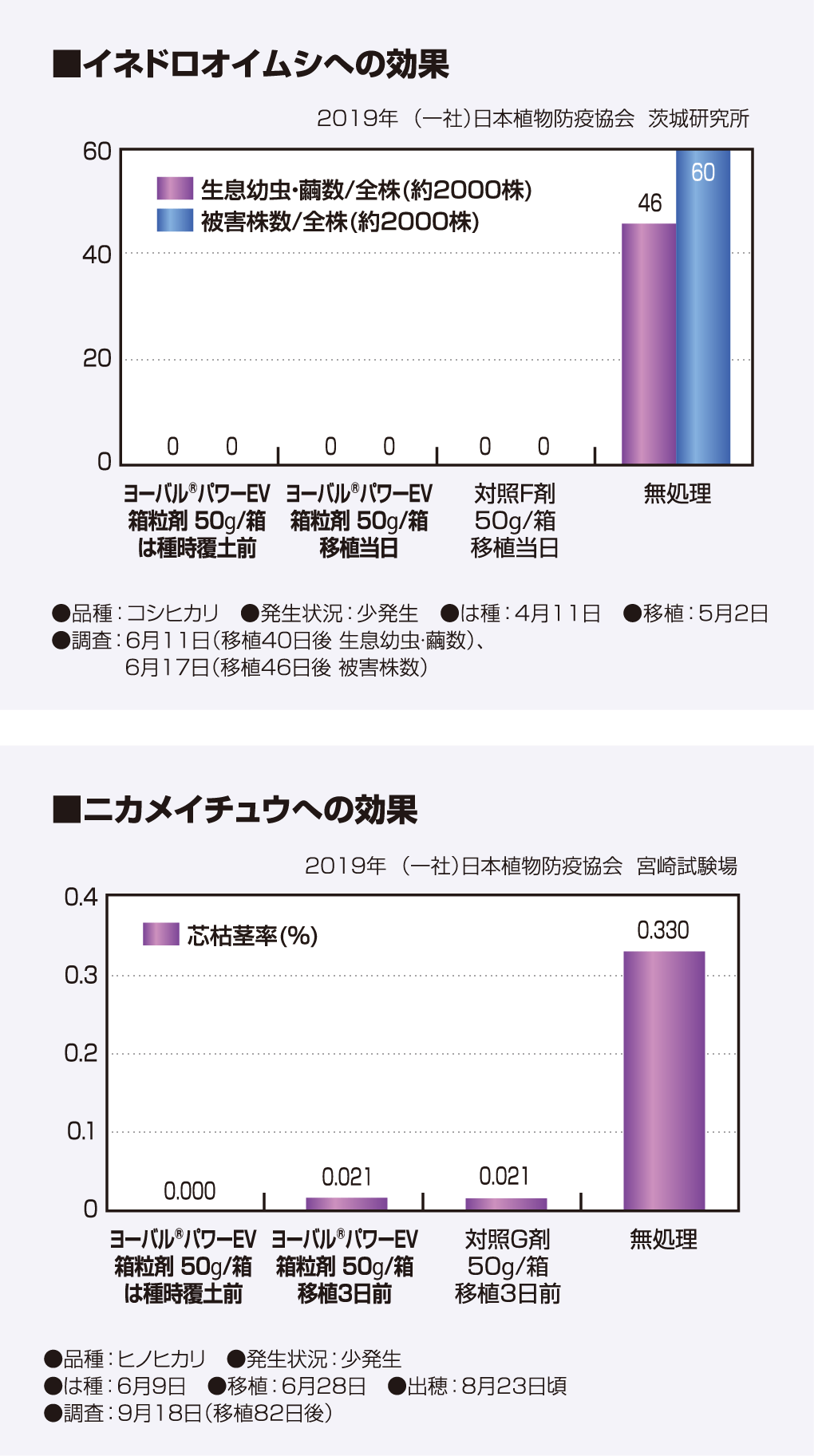 イネドロオイムシへの効果