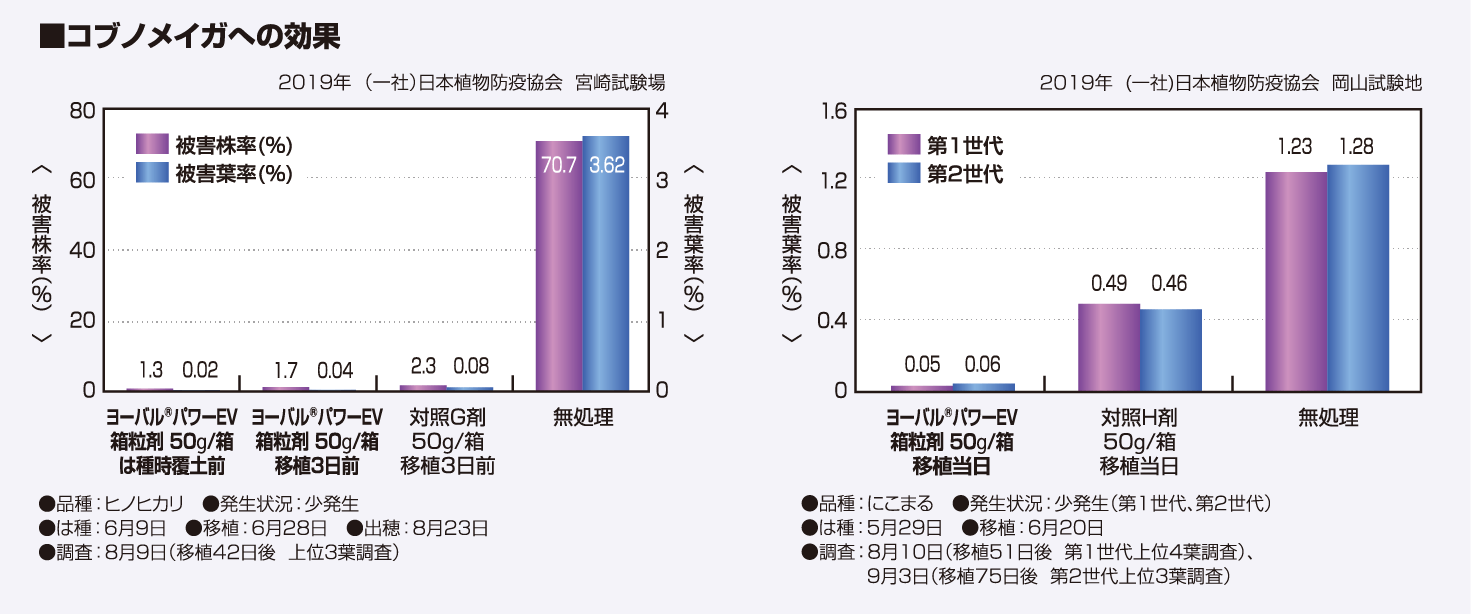 コブノメイガへの効果