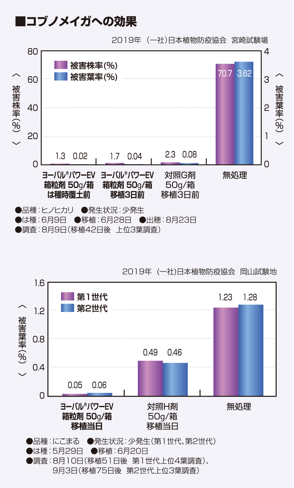 コブノメイガへの効果