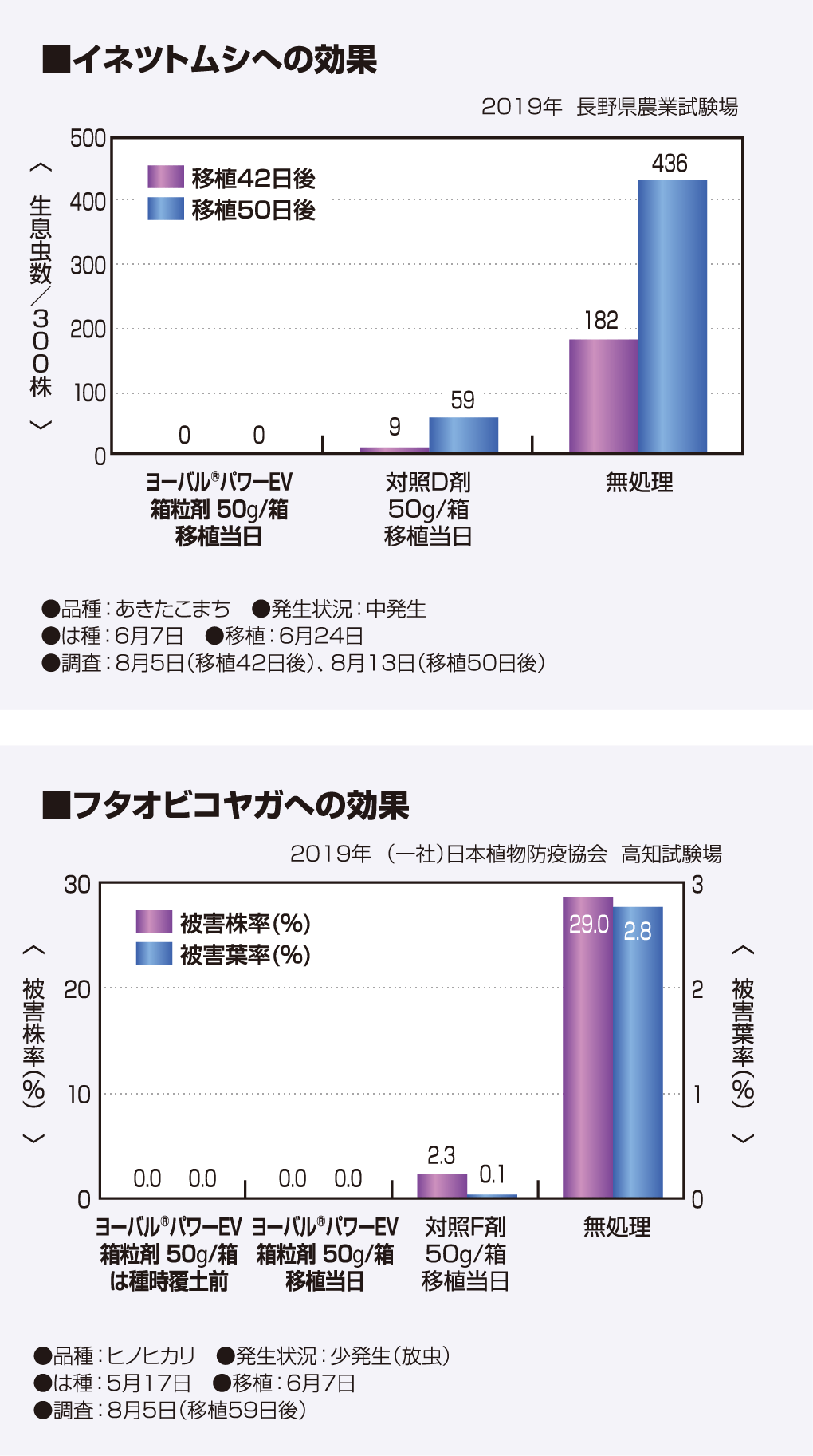 イネツトムシ、フタオビコヤガへの効果