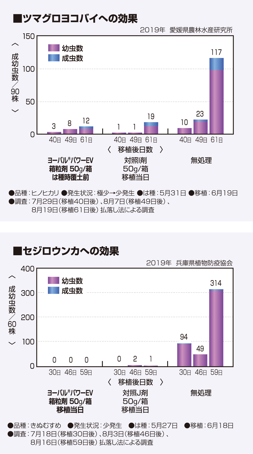 ツマグロヨコバイ、セジロウンカへの効果