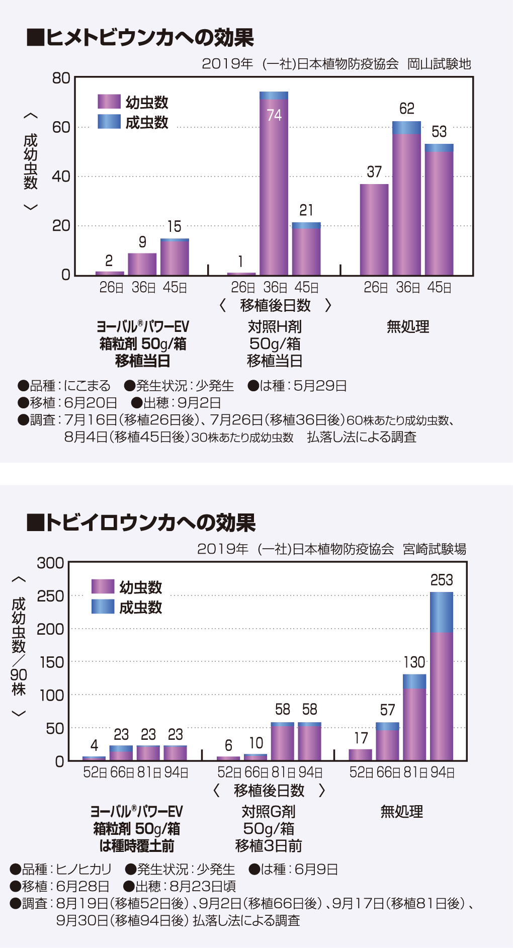 ヒメトビウンカ、トビイロウンカへの効果