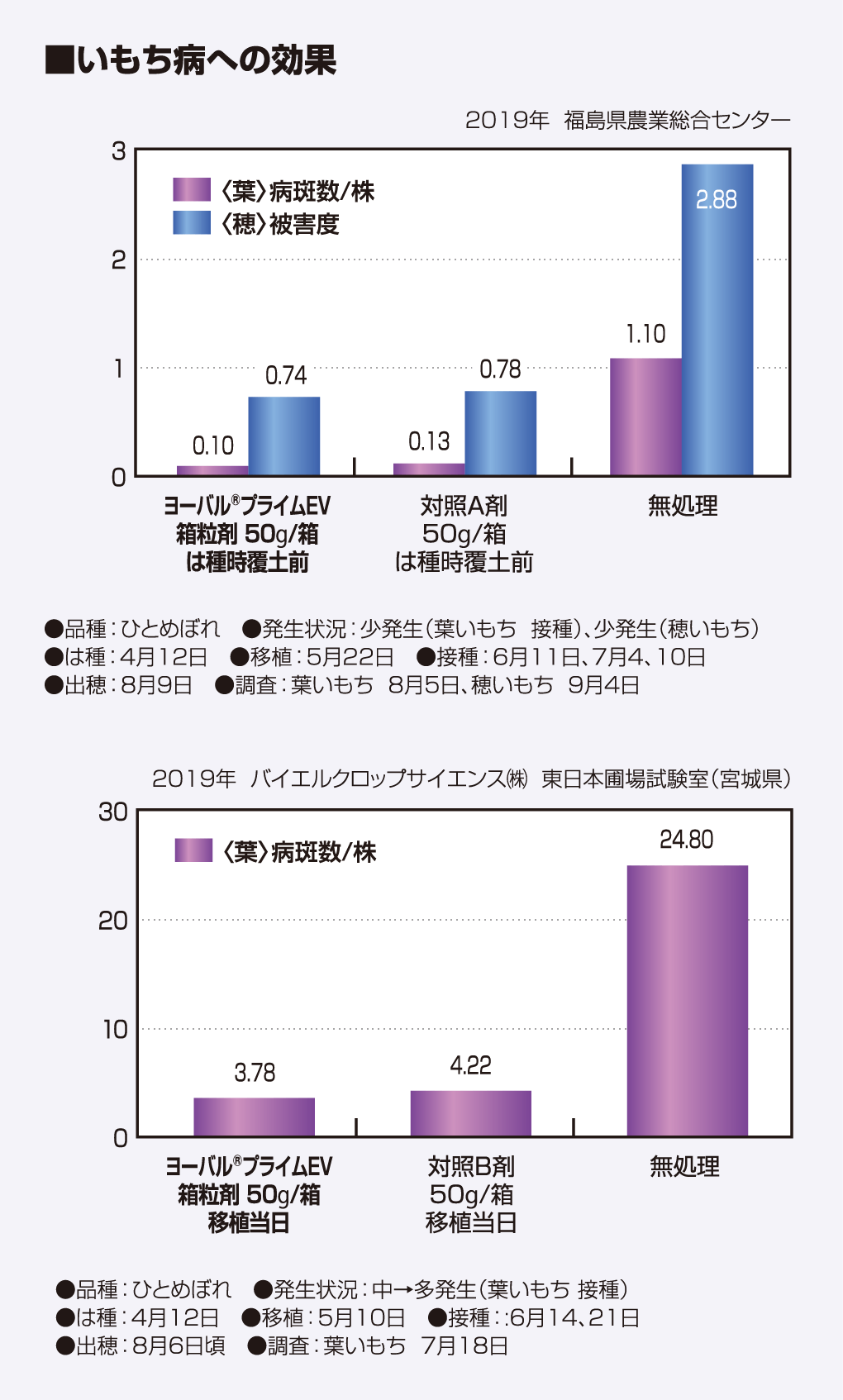 いもち病への効果