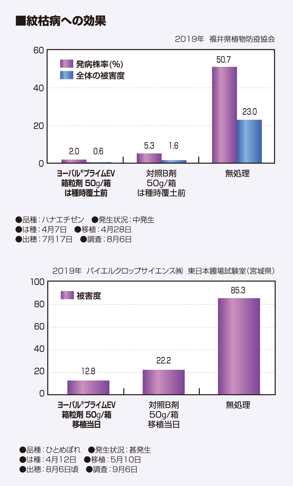 紋枯病への効果