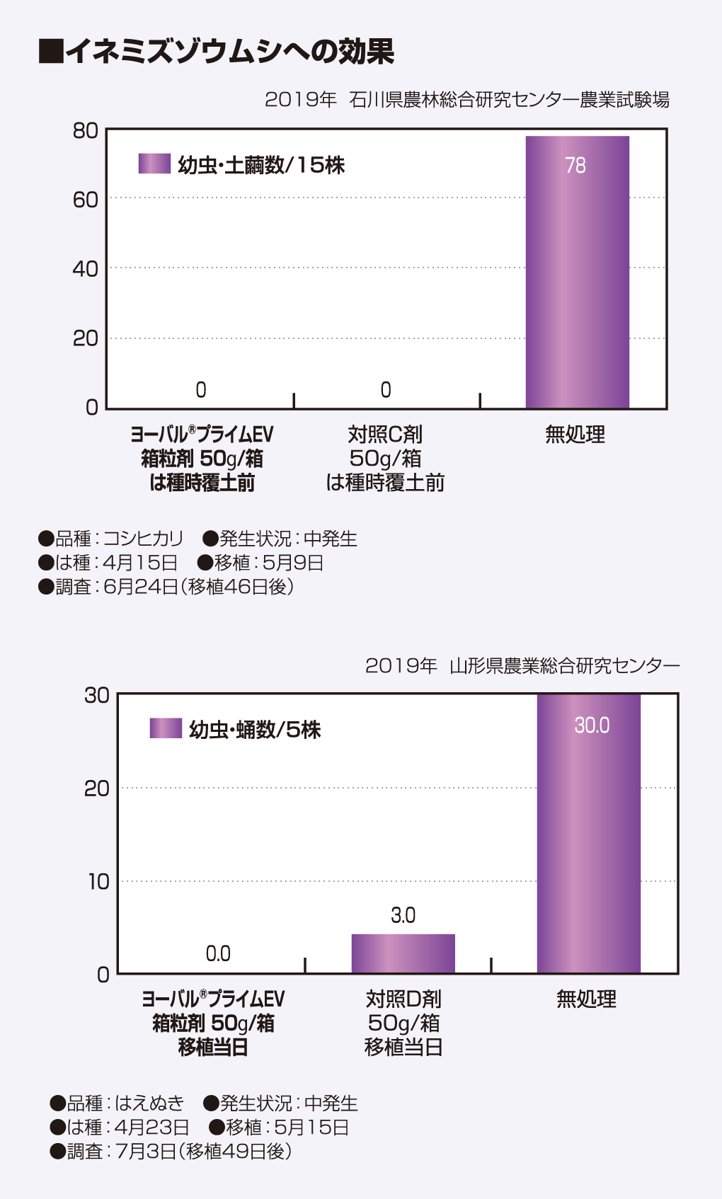 イネミズゾウムシへの効果