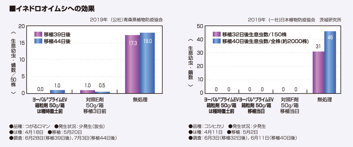 イネドロオイムシへの効果