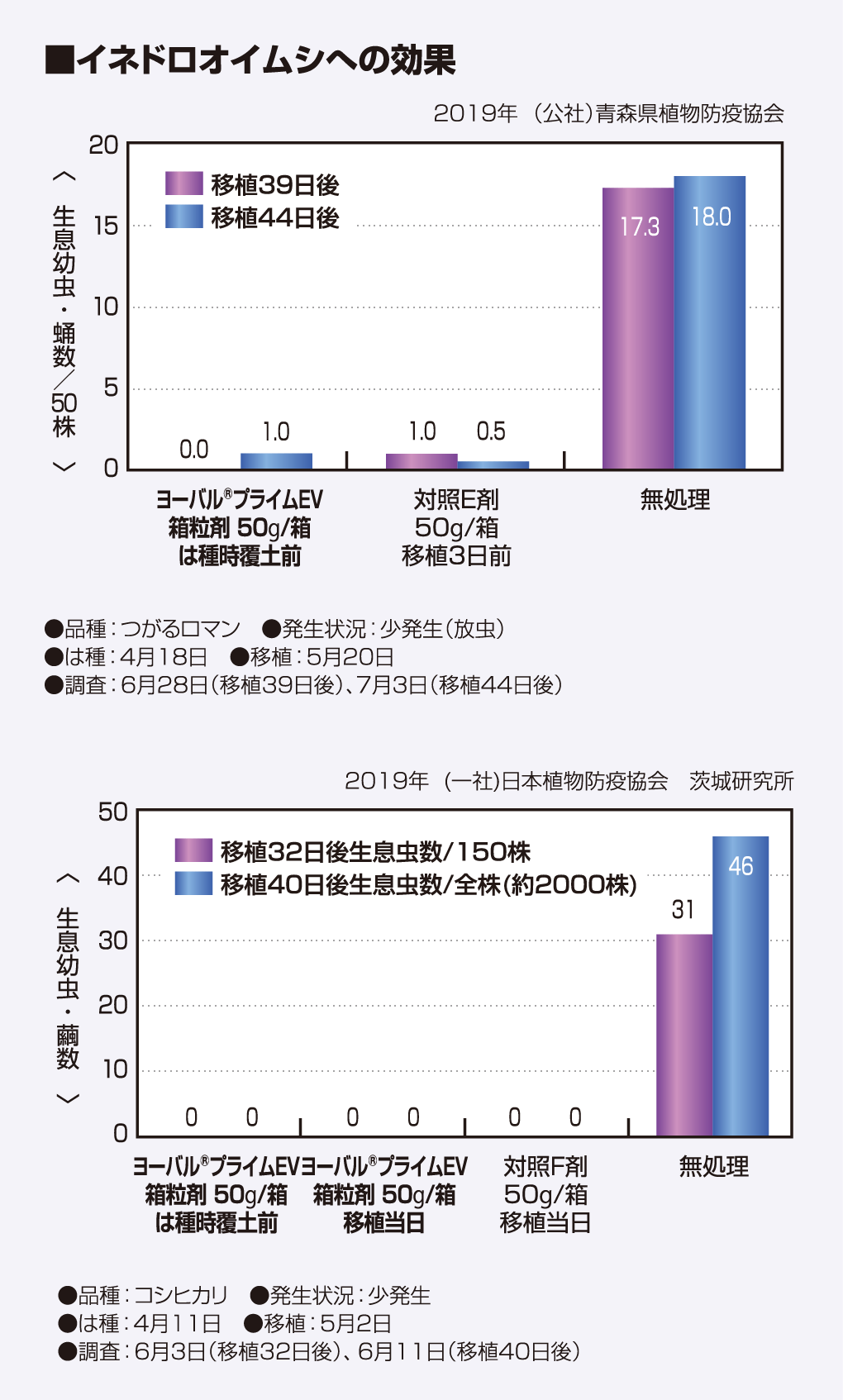 イネドロオイムシへの効果