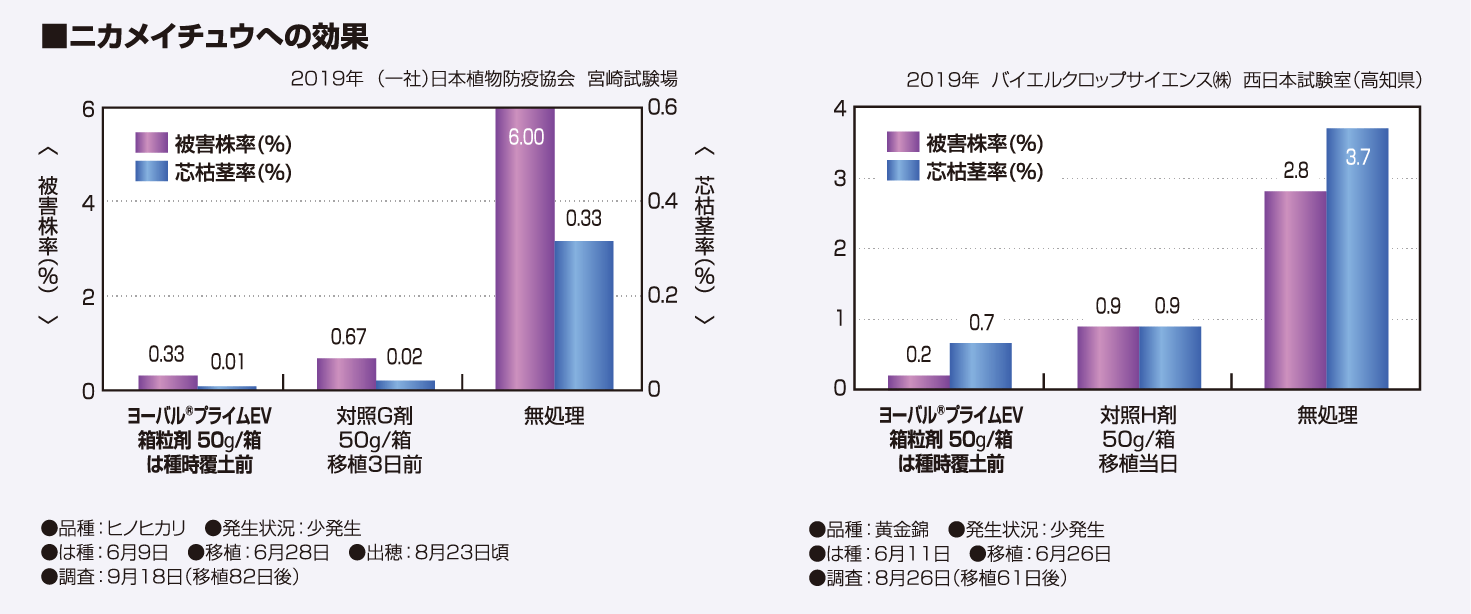 ニカメイチュウへの効果