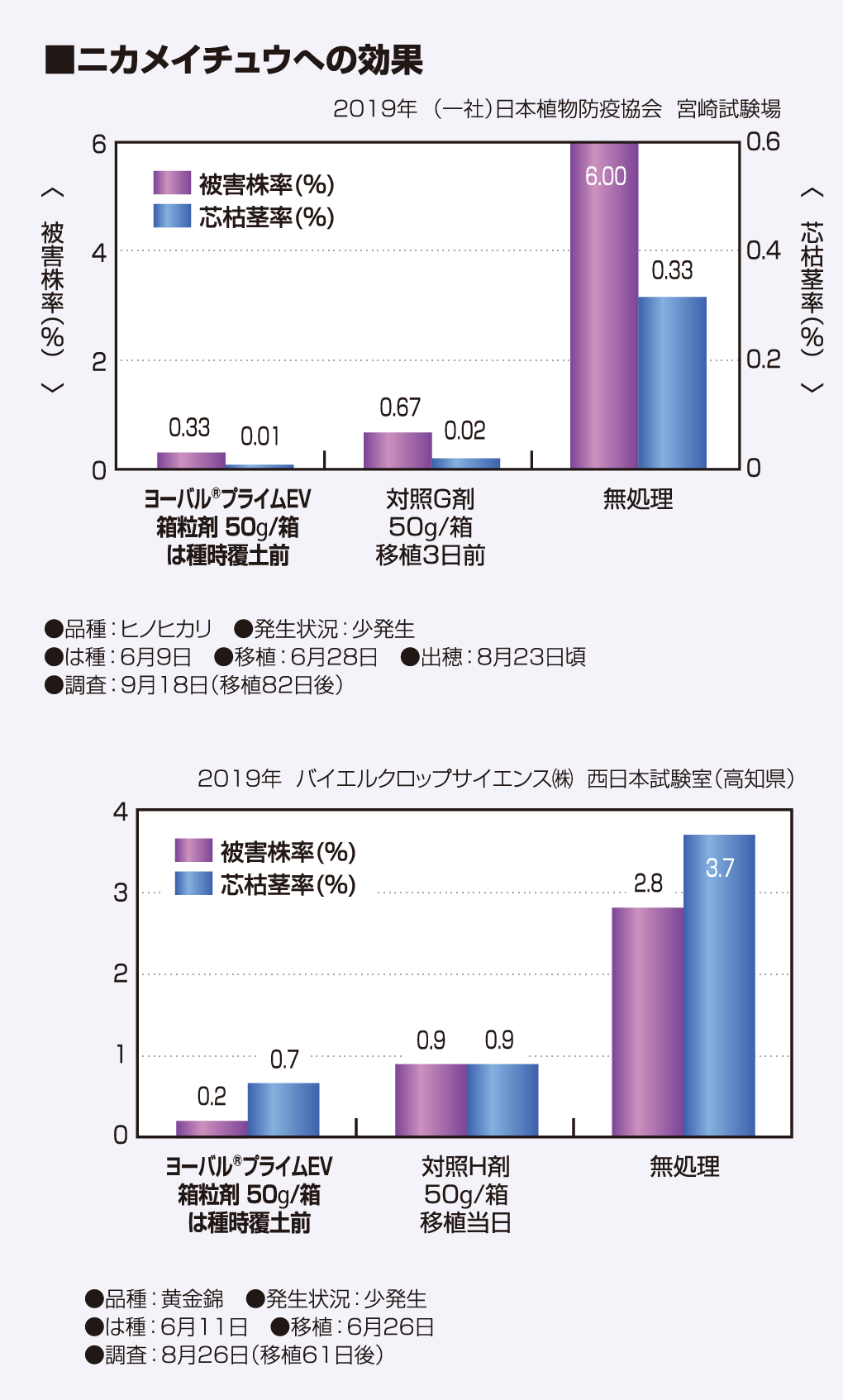 ニカメイチュウへの効果