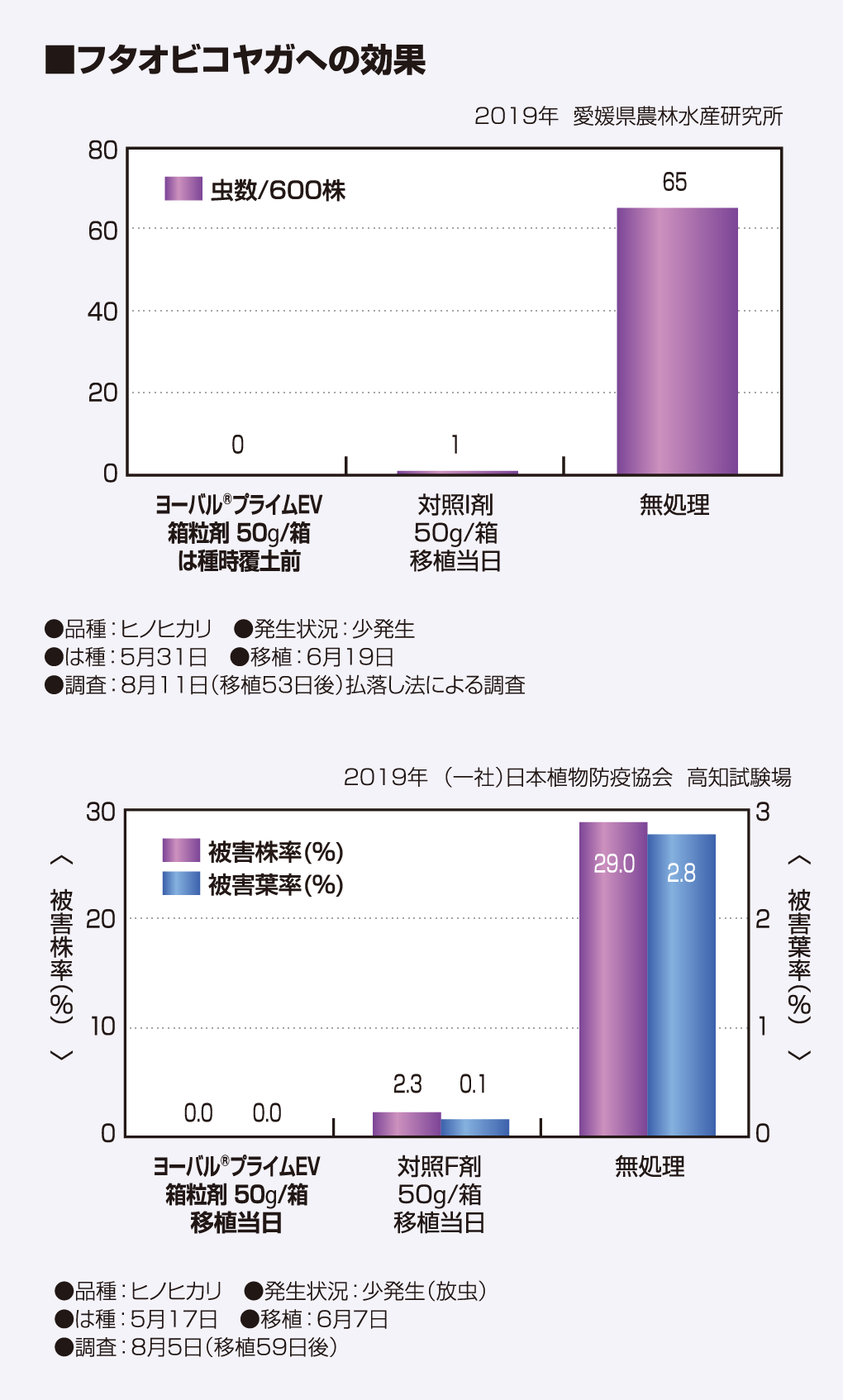 フタオビコヤガへの効果