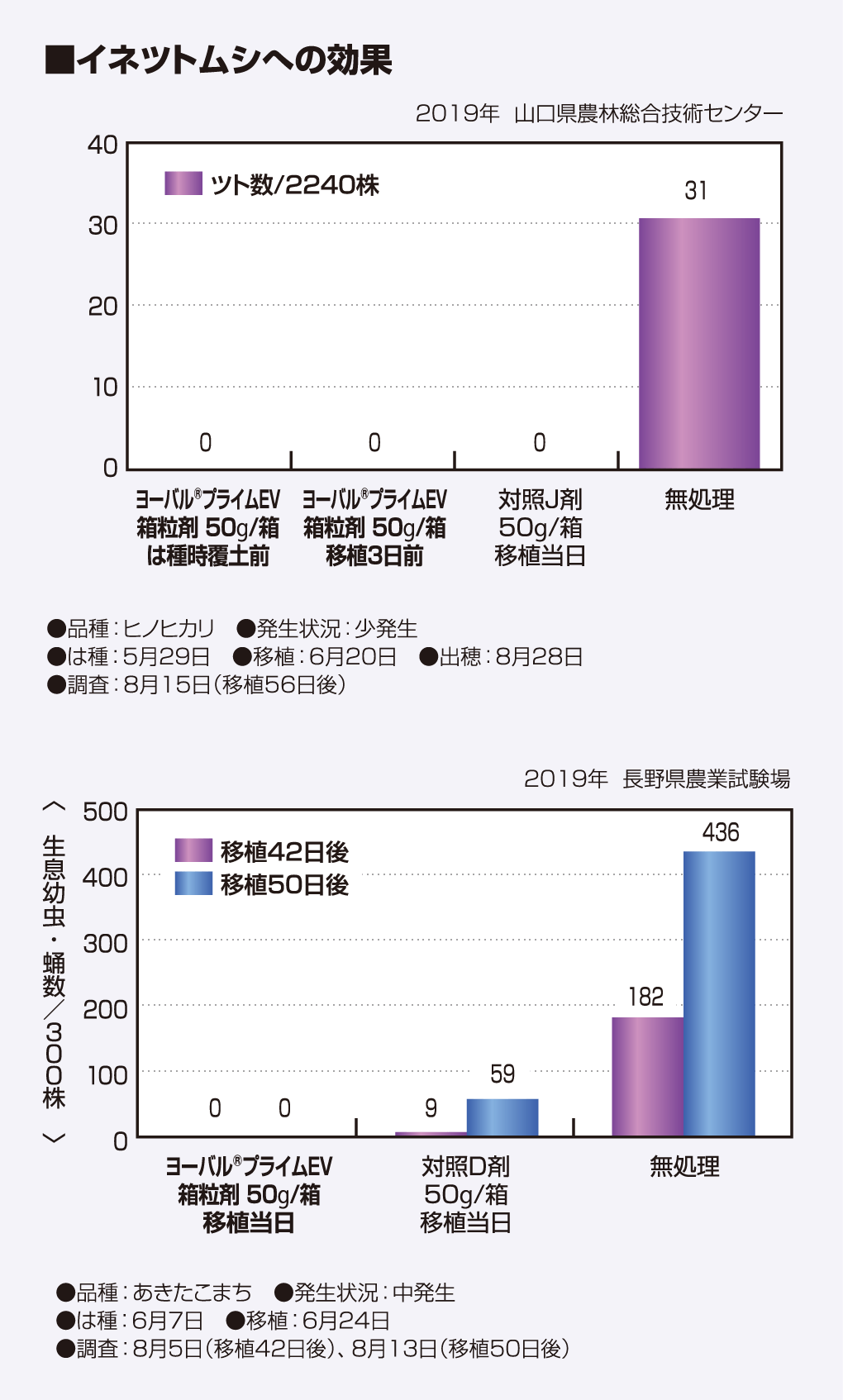 イネツトムシへの効果