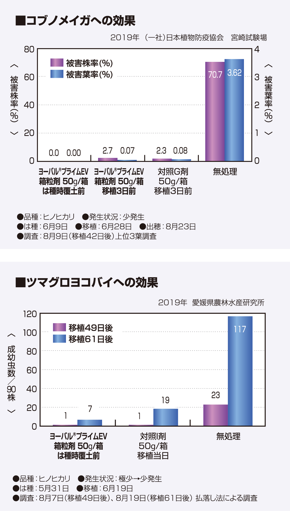 コブノメイガ、ツマグロヨコバイへの効果