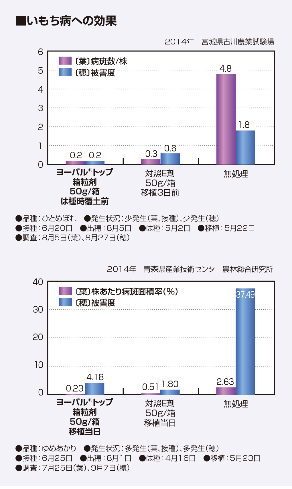 イネいもち病への効果