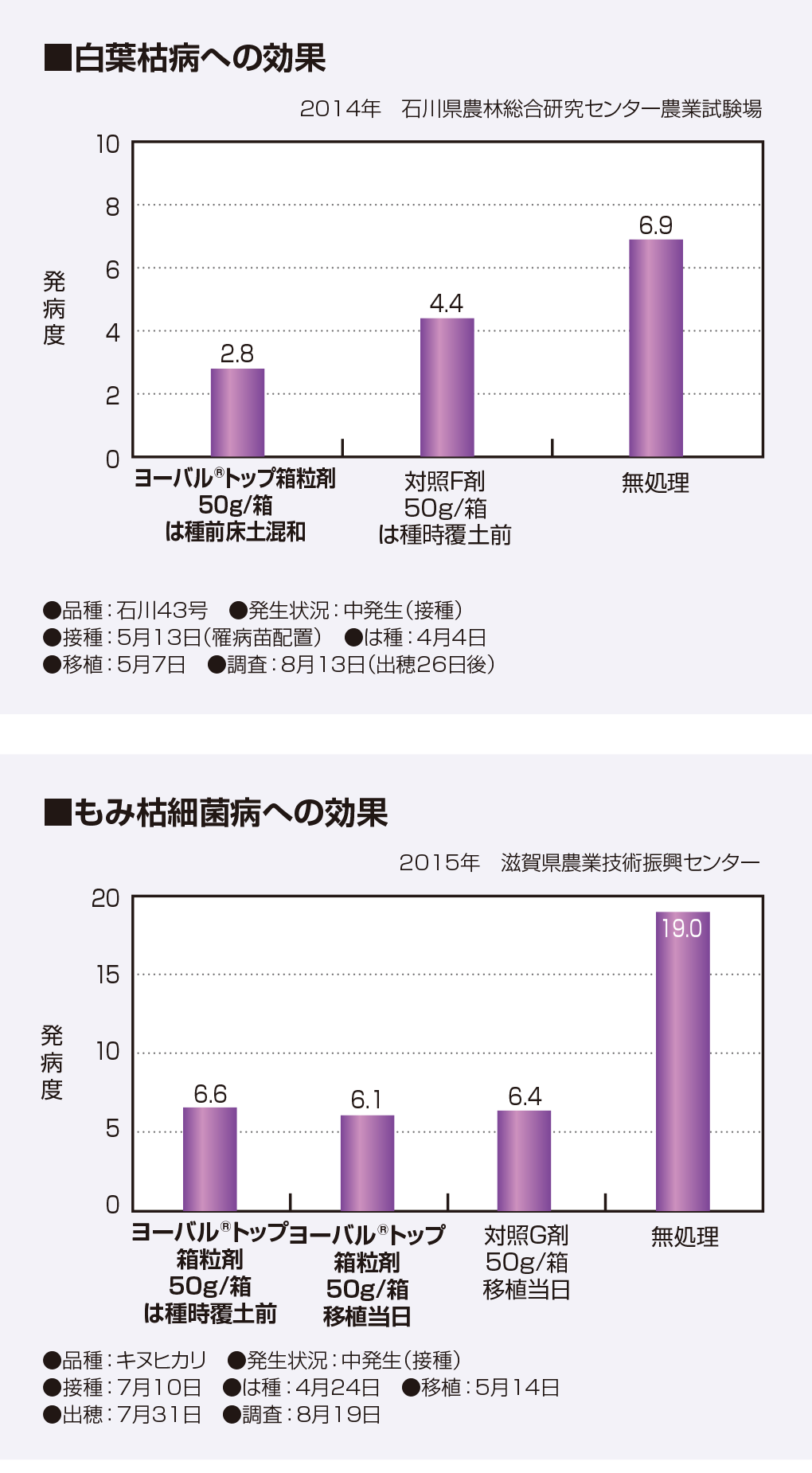 イネシ白葉枯病への効果、イネもみ枯細菌病への効果