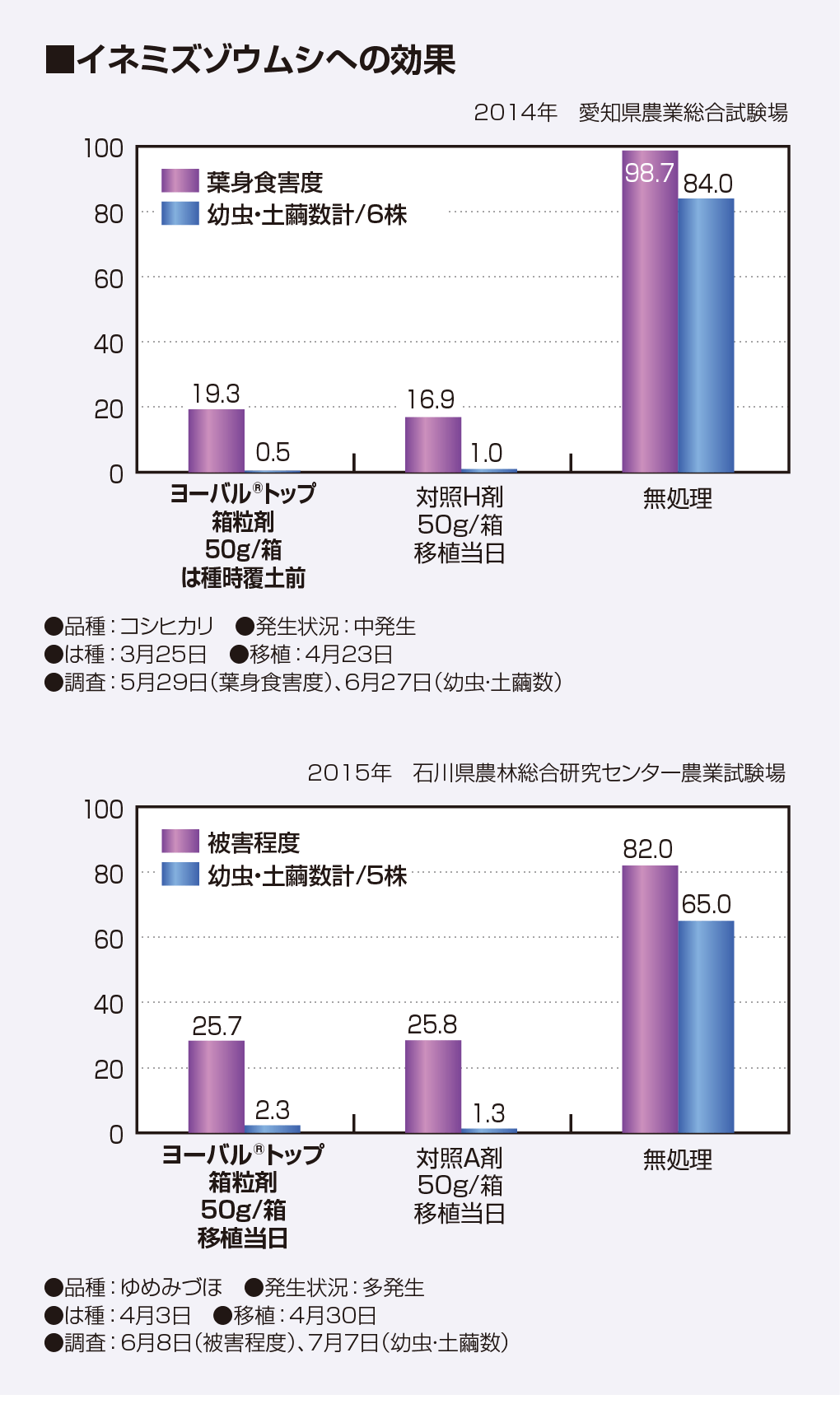 イネミズゾウムシへの効果