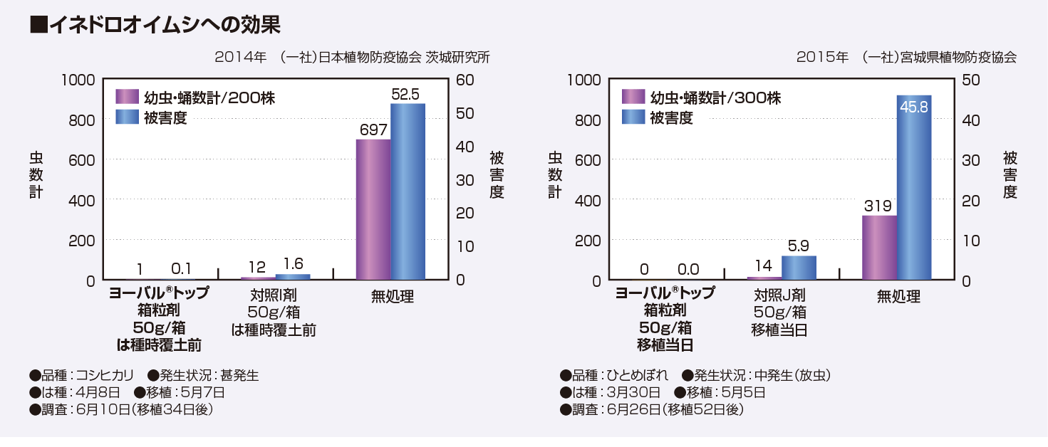 イネドロオイムシへの効果