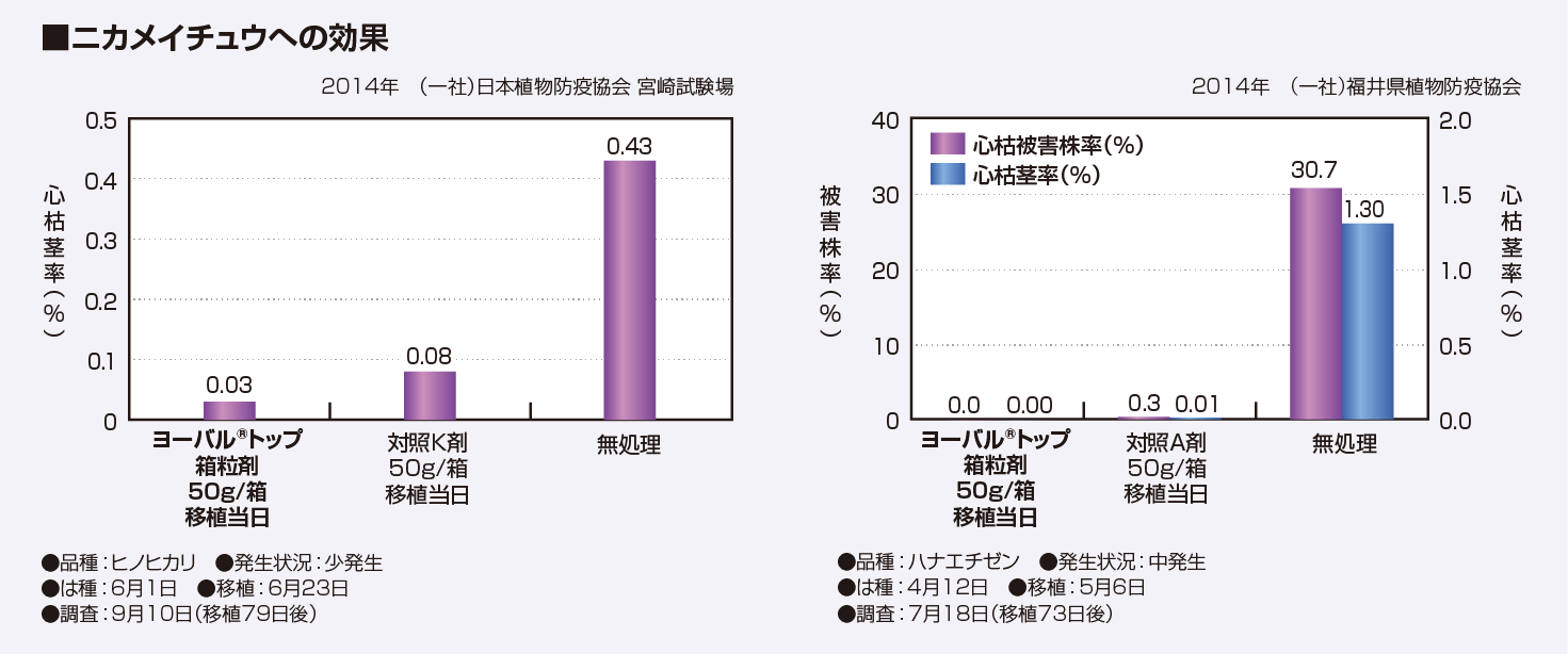 ニカメイチュウへの効果